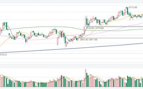 国际黄金期货价格